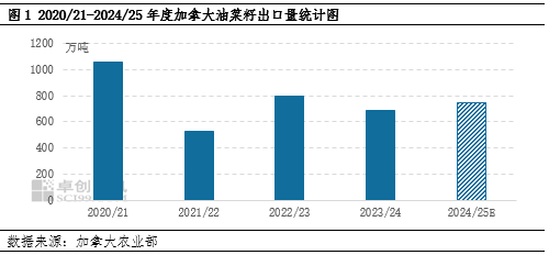 加拿大油菜籽反倾销政策“落地”，国内菜系供应将受到影响