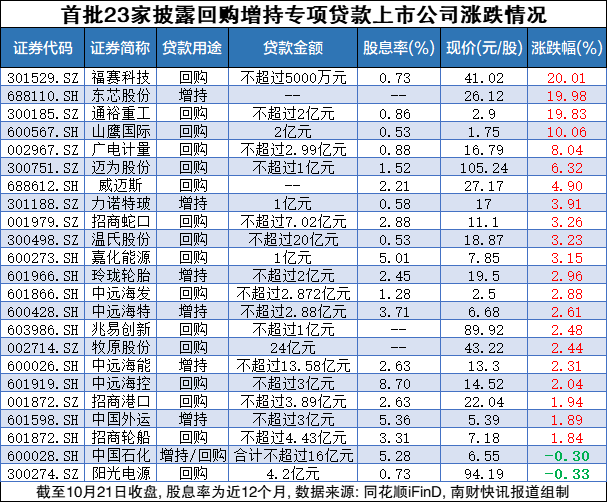 增持回购贷款概念火了，首批23家平均收涨5.46%！一图速览