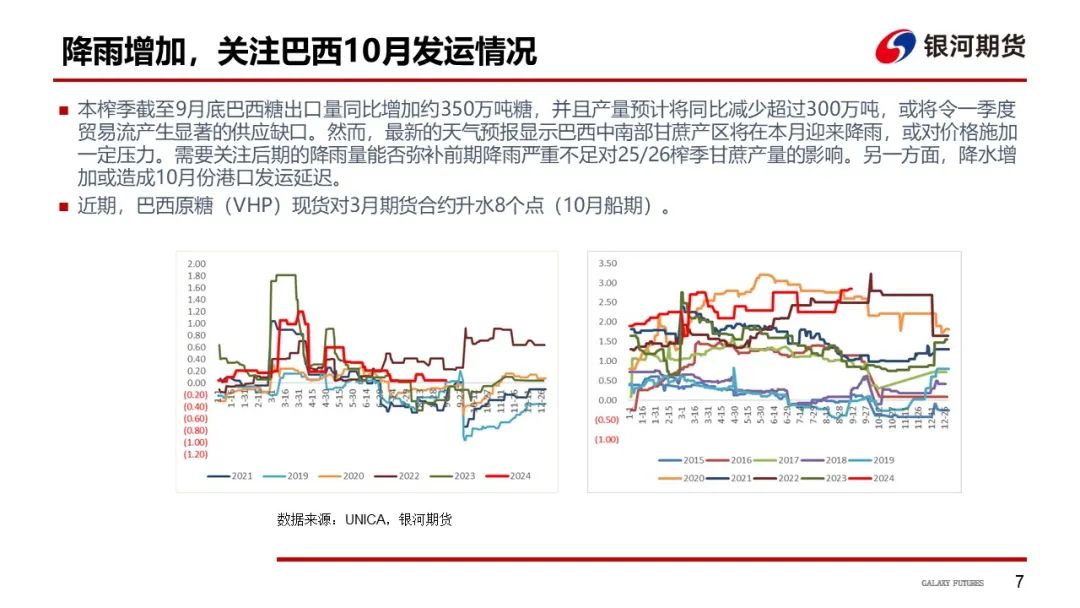 【白糖周报】原白价差逐渐收窄  泰国糖升水维持同期高位