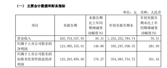 “减肥药原料巨头”诺泰生物信披违规遭立案，第三季度业绩环比下滑揭示增长隐忧