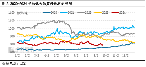 加拿大油菜籽反倾销政策“落地”，国内菜系供应将受到影响