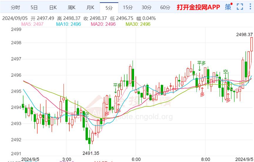 现货黄金短期依旧强势