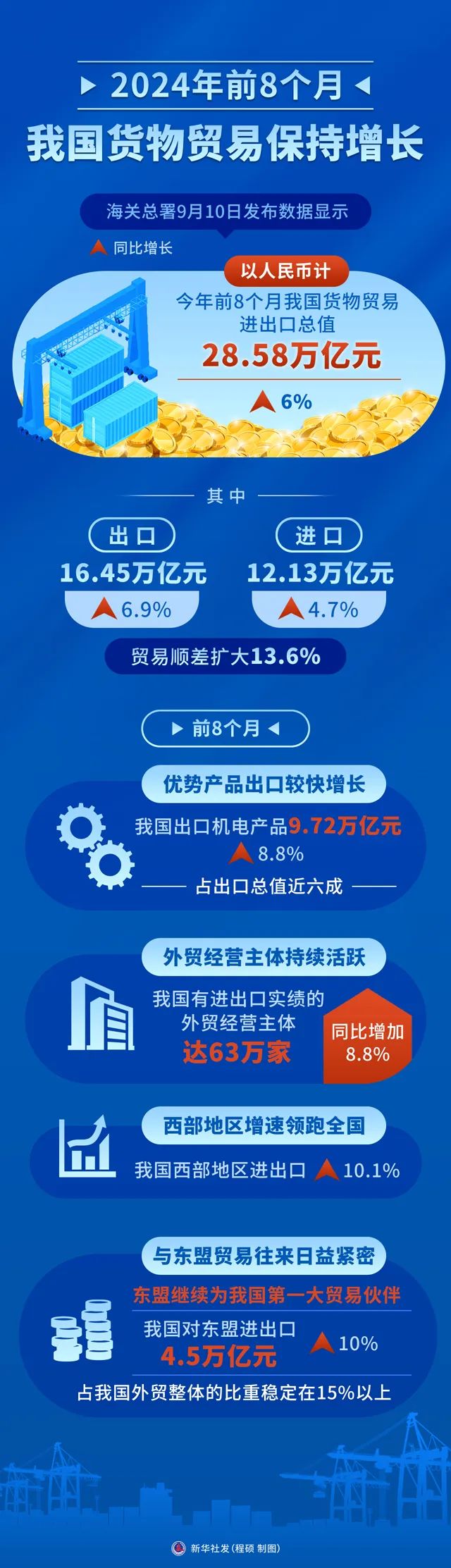 最新！前8个月我国货物贸易进出口情况→