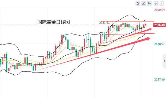 黄力晨:关注美国CPI数据 强化降息预期将推高金价