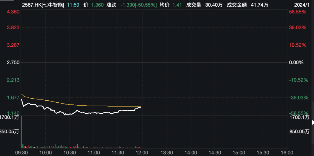 破发暴跌超50%！七牛智能登陆港股