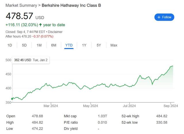 今年上涨30%，市值超越万亿，伯克希尔贵了吗？