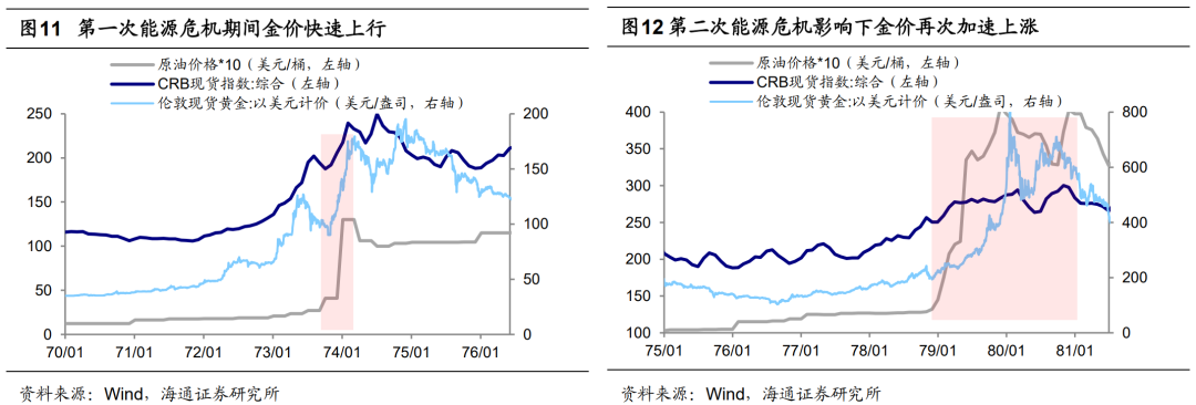 海通策略荀玉根：从50年视角看黄金的三重属性