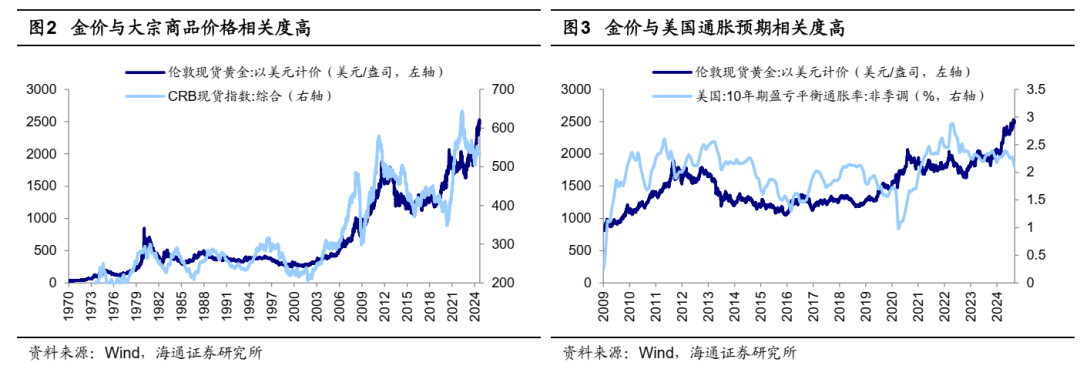 海通策略荀玉根：从50年视角看黄金的三重属性