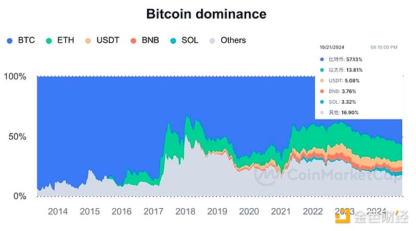 比特币市值占比涨至三年内高点 后续行情怎么走？