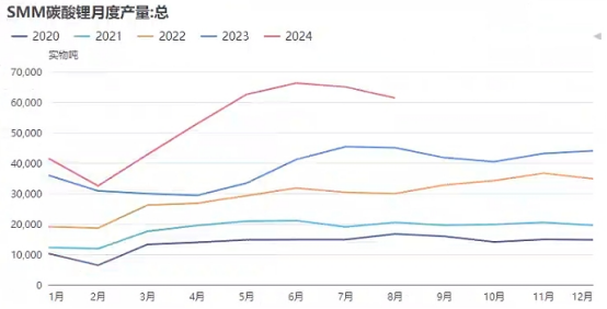 碳酸锂大涨7.91%，供需有何变化？