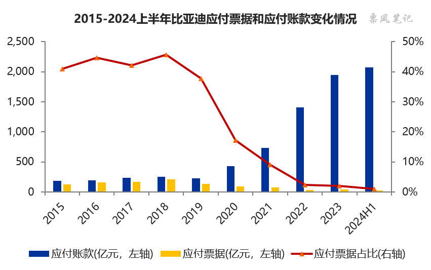 比亚迪：依然不爱开票，爱收票