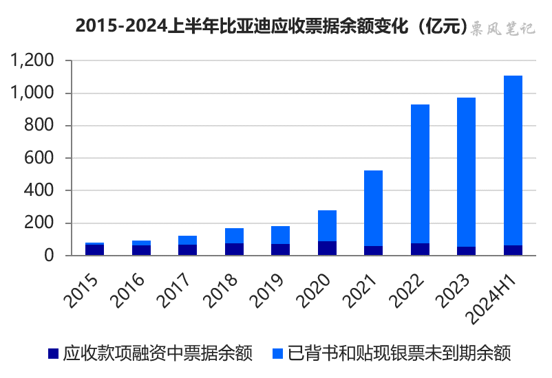 比亚迪：依然不爱开票，爱收票