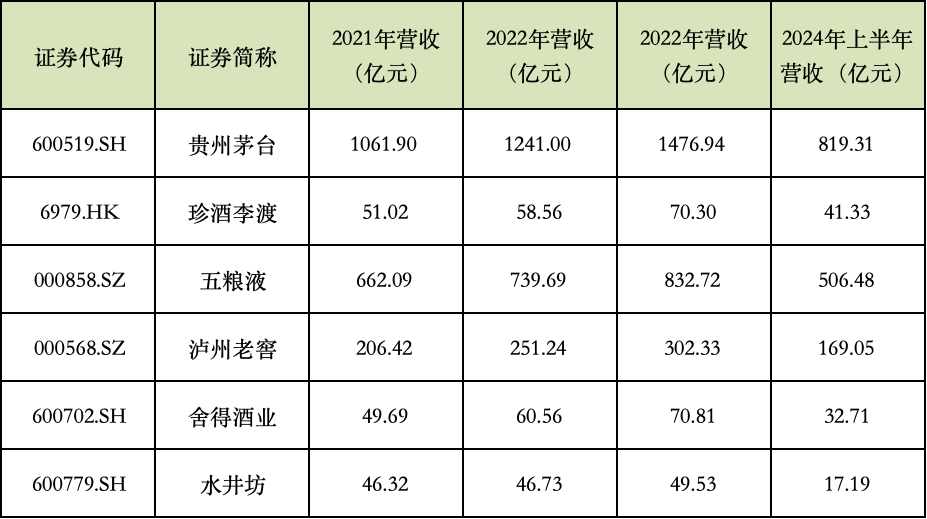 川黔白酒打擂：“小金花”神仙打架 茅台、五粮液没对手