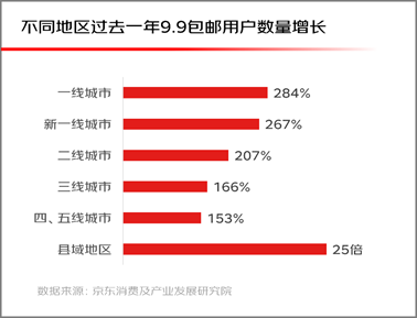 京东9.9包邮用户一年增长超3倍 小镇青年和一线白领增长最快