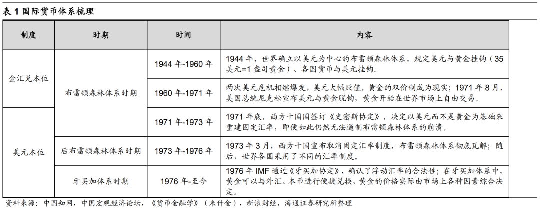 海通策略荀玉根：从50年视角看黄金的三重属性