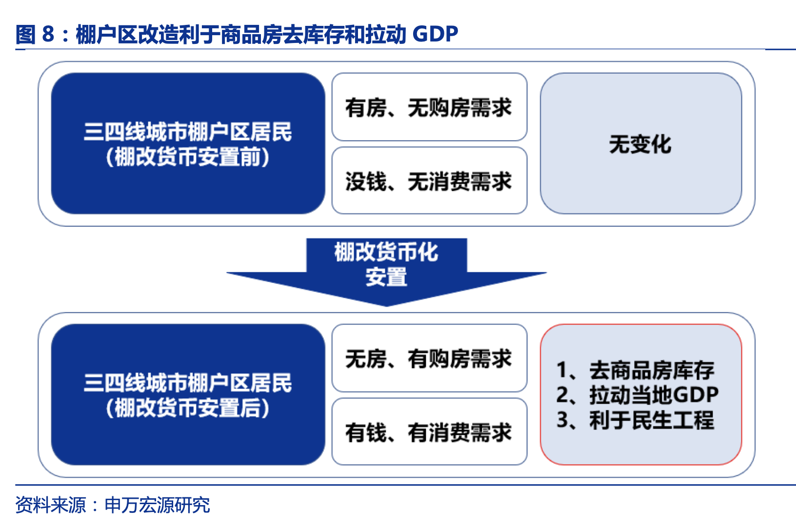 历史上的“货币化安置”，拉动了多少投资？