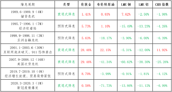 云晨期货：历次美联储降息周期大宗商品表现回顾