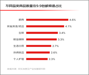 京东9.9包邮用户一年增长超3倍 小镇青年和一线白领增长最快