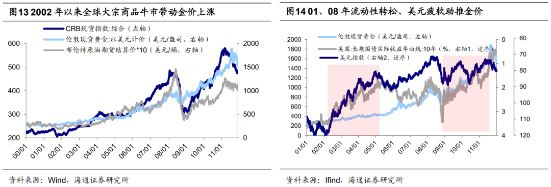 海通策略荀玉根：从50年视角看黄金的三重属性