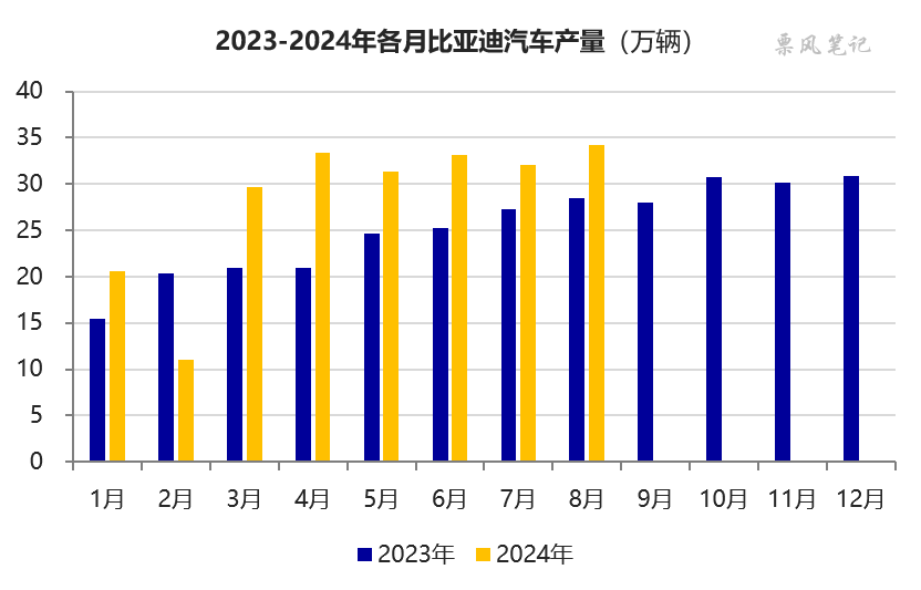 比亚迪：依然不爱开票，爱收票