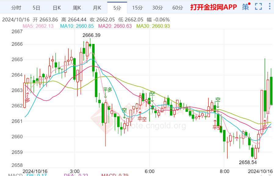 避险局势仍在提振金价多头