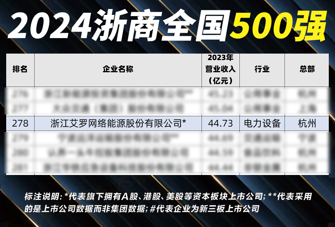 实力见证！艾罗能源荣登“2024浙商全国500强”