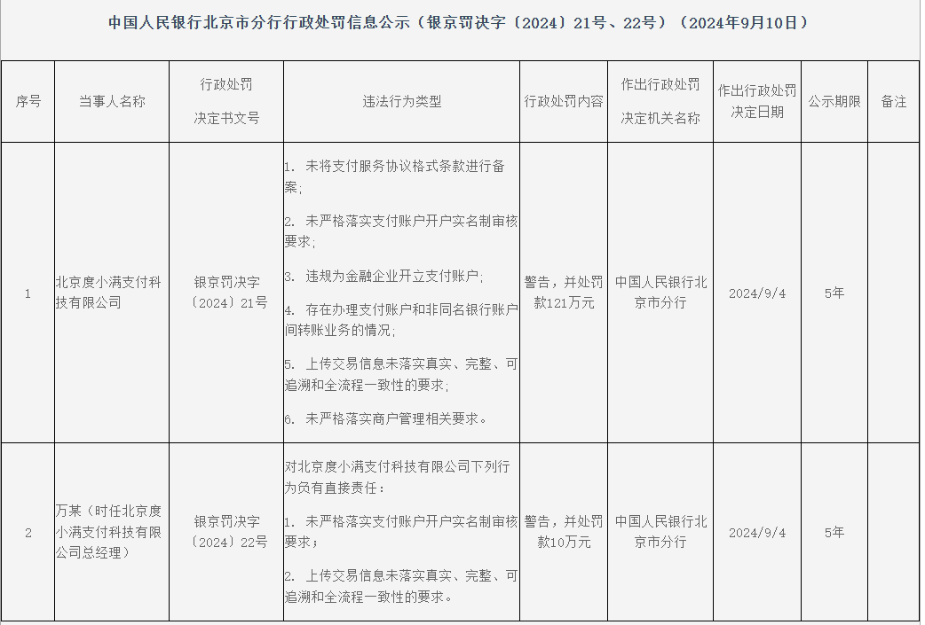 被投诉暴力催收的度小满，因支付违规被罚121万