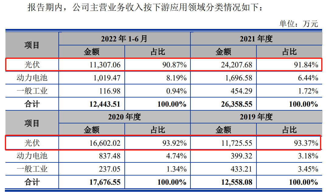 光伏设备企业IPO撤材料